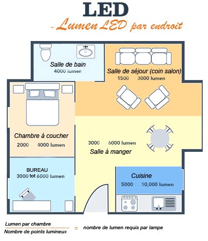 Combien de lumen pour lampe de chevet